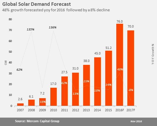 Mercom expects 70GW in solar installations in 2017. Image: Mercom