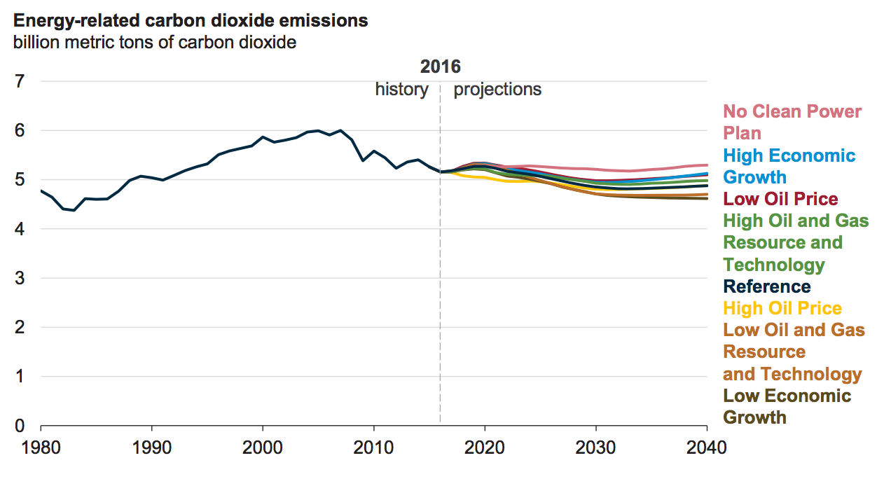 Energy-related carbon dioxide emissions. Source: Energy Information Administration