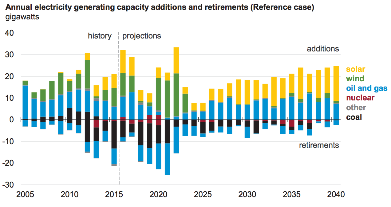 Annual electricity generating capacity additions and retirements. Source: Energy Information Administration