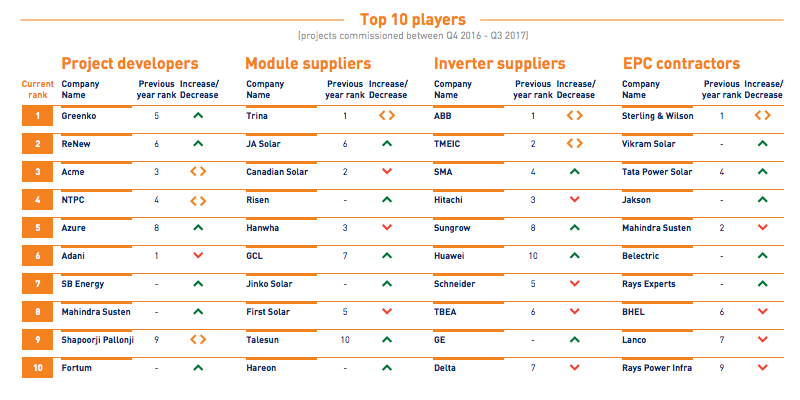 Top 10's from Bridge to India's Solar Map 2017. Credit: Bridge to India