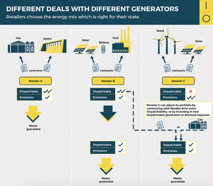 Australian Solar Council chief John Grimes has said of the new technology-neutral plan: “It is hard to imagine a worse policy.” Credit: Australian Department for Energy and Environment.