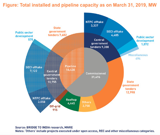 India's total installed solar capacity grew to 31,496MW by 31 March. Credit/Source: Bridge to India/MNRE
