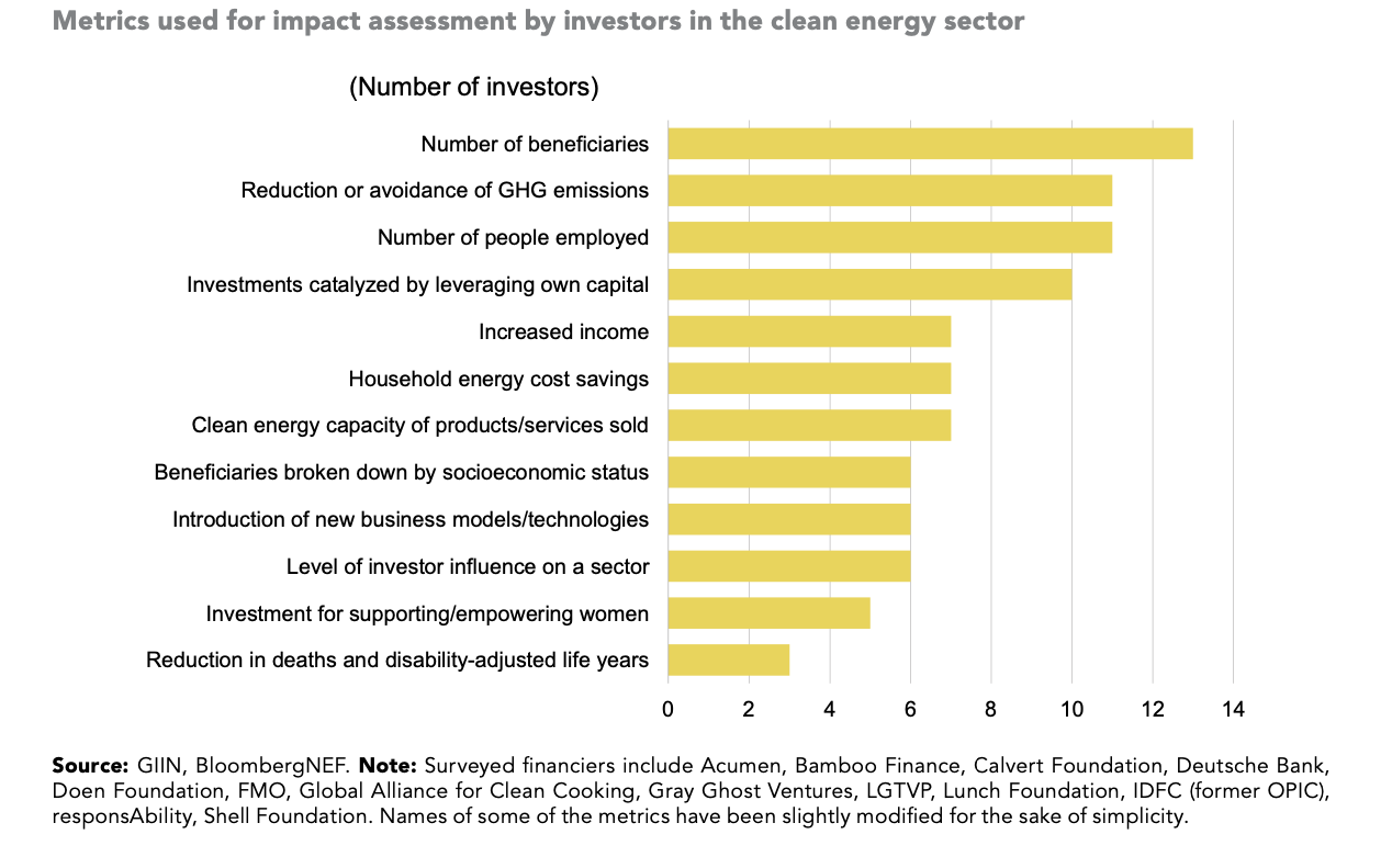 How impact of clean energy investment is assessed. Source: GIIN, BNEF.  