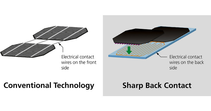 Sharp’s back contact technology reduces the losses from 6% to 3%, an improvement of 50%. Image: Sharp