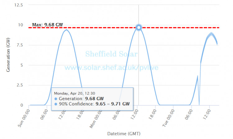 The new record was set just after midday on Monday (20 April 2020), when solar generation was recorded to have peaked at 9.68GW. Image: The University of Sheffield/Sheffield Solar.