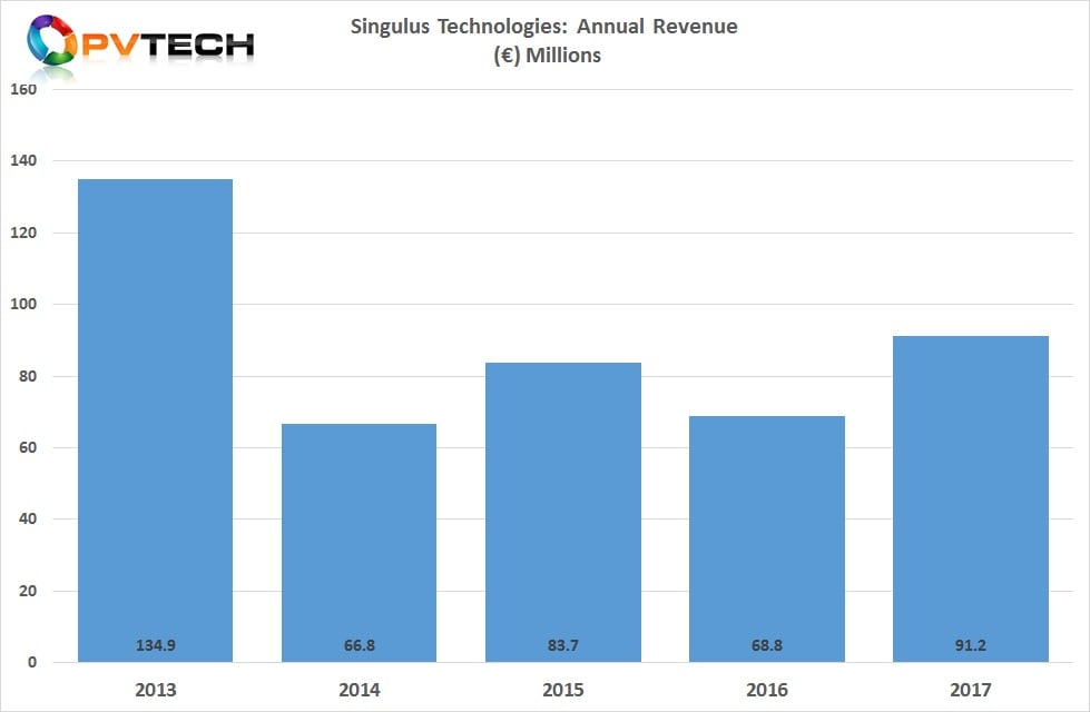 The company guided full-year sales to in the low triple-digit million Euro level, compared to 2017 total revenue of €91.2 million.