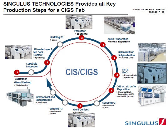 The company allocated €12.3 million to R&D activities in 2016, up from €11.2 million in the previous year. The increase was driven by further CIGS and HJ technology development as well as P-type PERC (Passivate Emitter Rear Cell) technology.
