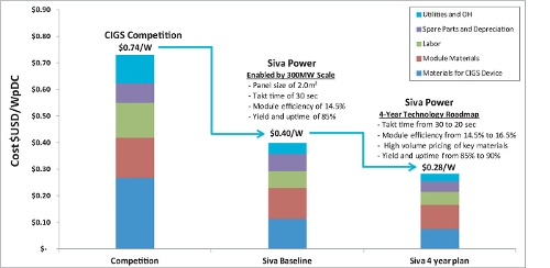 CIGS thin-film start-up Siva Power has raised US$5 million in new Series D financing to build a pilot line to produce small-scale production to demonstrate its co-evaporation source technology at its facility in Santa Clara, California.