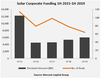 While still far off 2015 bonanza, 2019's solar finance volumes so far this year are higher than the preceding three years (Credit: Mercom Capital Group)
