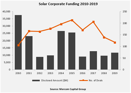 Image credit: Mercom Capital Group