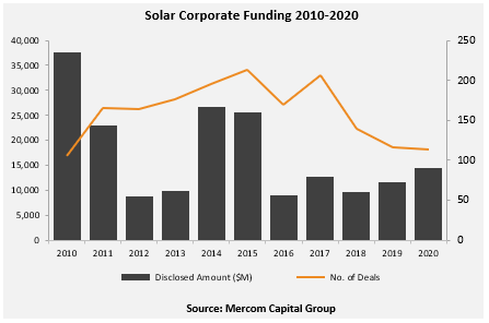 Solar corporate funding deals have been in decline since 2017, but their value has continued to rise Image: Mercom Capital