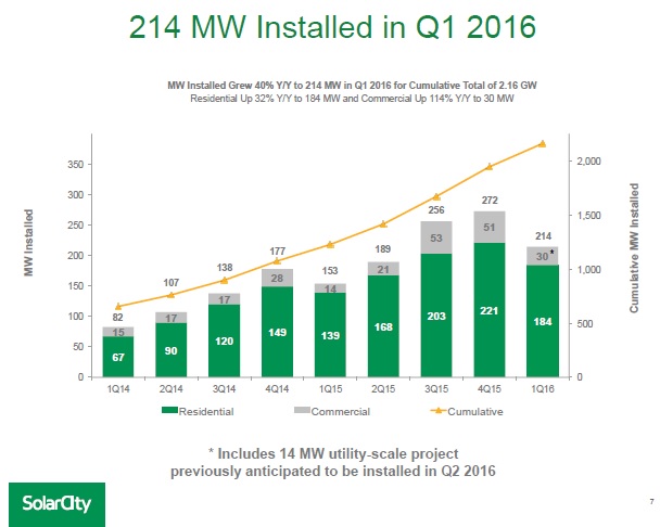 The company reported first quarter residential installations of 184MW, up 32% from the prior year period but down from 221MW in the fourth quarter of 2015.