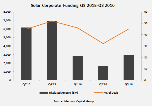 Total corporate funding in Q3 2016 was up to about US$3 billion in 45 deals —  compared to US$1.7 billion in 32 deals in Q2 2016. Image: Mercom