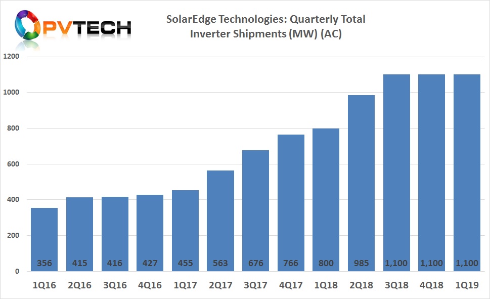 The company reported total PV inverter shipments of 1.1GW (AC) for the reporting quarter, the same level shipped in three consecutive quarters.