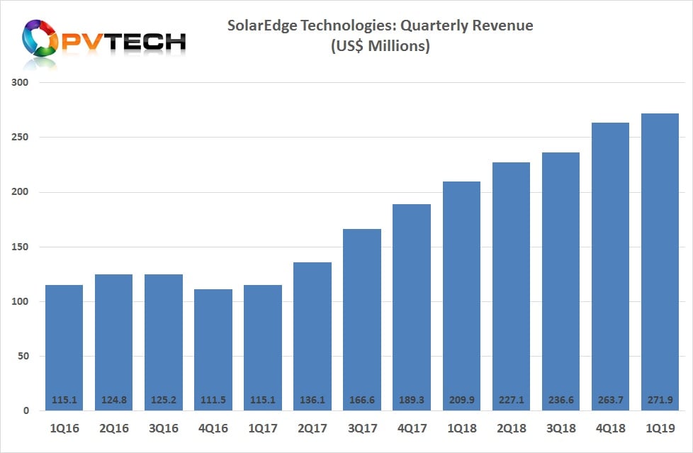 SolarEdge reported first quarter 2019 revenue of US$271.9 million, up 3% from US$263.7 million in the prior quarter and up 30% from US$209.9 million in the same quarter last year.