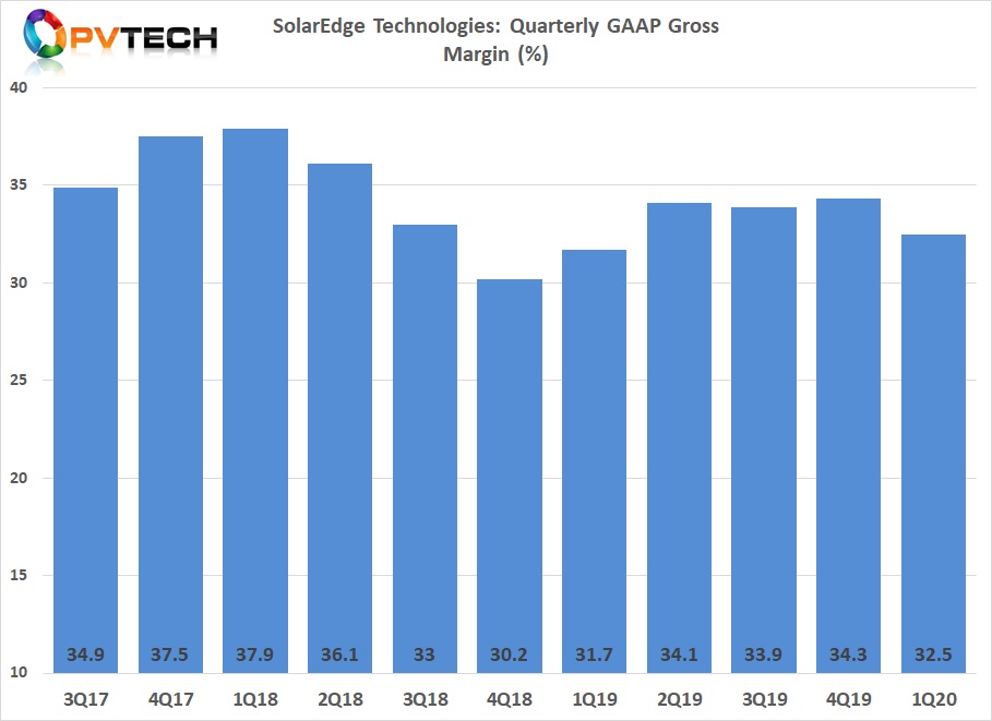 SolarEdge's gross profit margin declined to 32.5% in the reporting quarter.