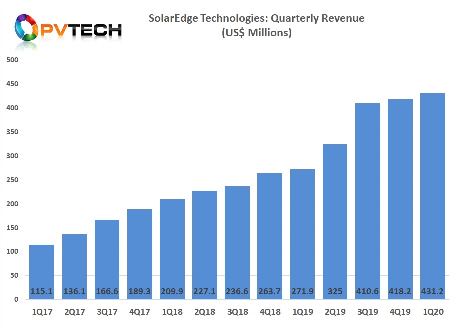 SolarEdge reported record revenue of US$431.2 million in the first quarter of 2020, up 58.6% year-on-year and up 3.1%, quarter-on-quarter. 