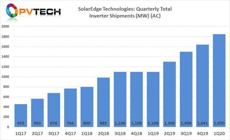 SolarEdge's total PV inverter shipments topped 1.840MW in Q1 2020, another record for the company. Image credit: Solar Media