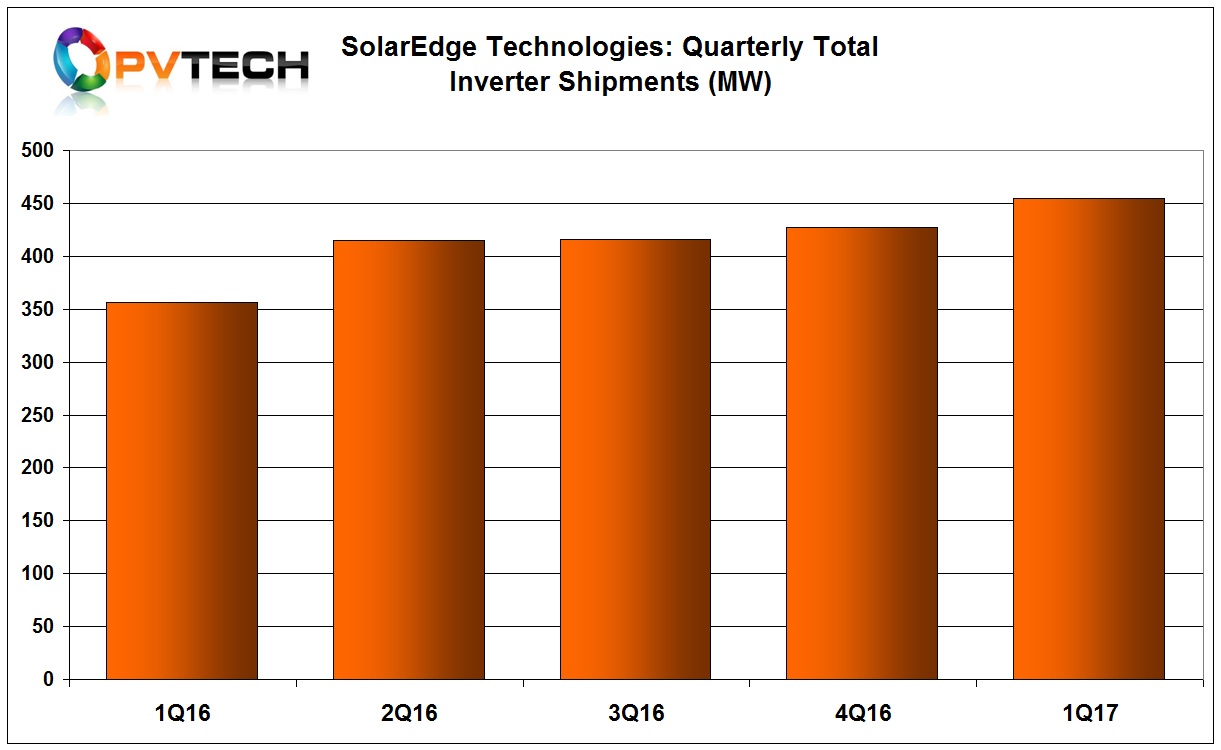 Inverter shipments equated to 455MW in the first quarter, up from 427MW in the previous quarter.