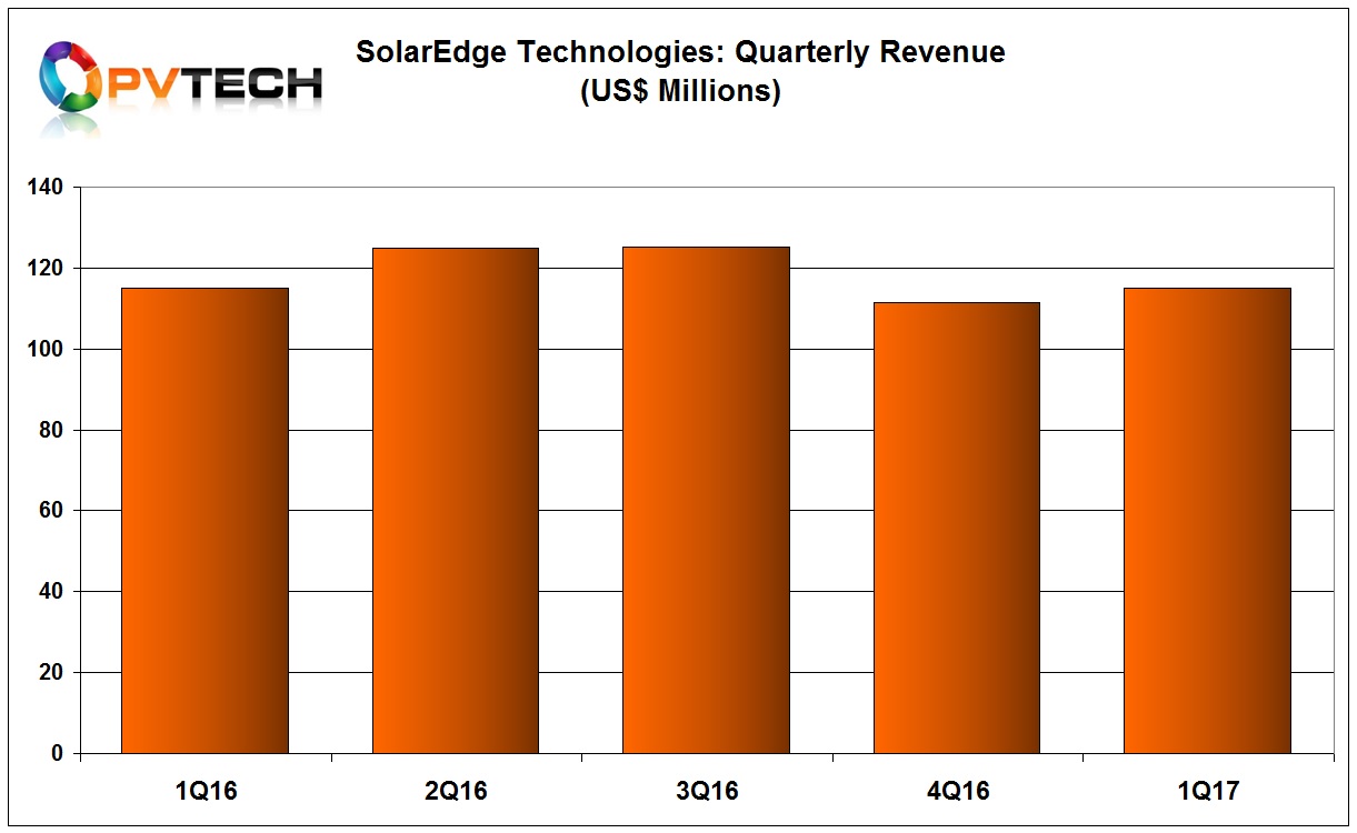 SolarEdge reported first quarter sales of US$115.1 million, up 3% from the prior quarter and inline with sales in the prior year period.