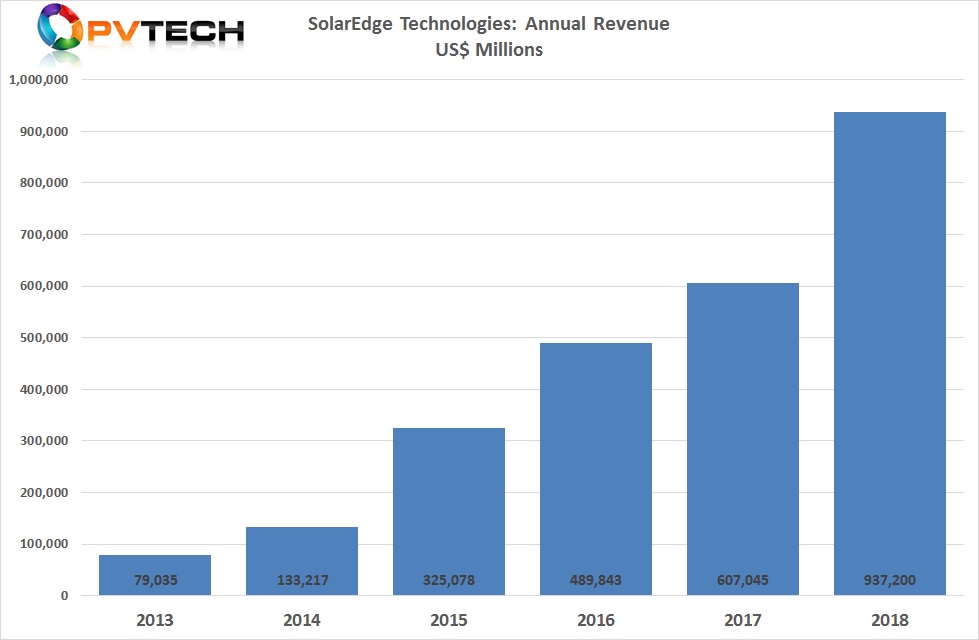 SolarEdge reported full-year record revenue of US$937.2 million, up 54.4% from the prior year.