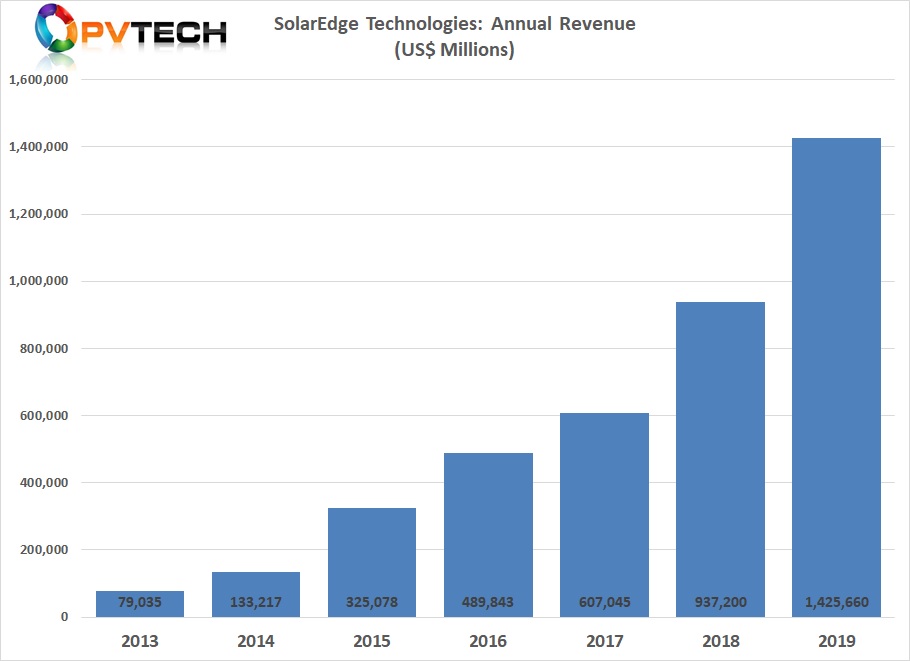 SolarEdge reported full-year 2019 record revenue of US$1.43 billion, up 52% from US$937 million in the prior year.