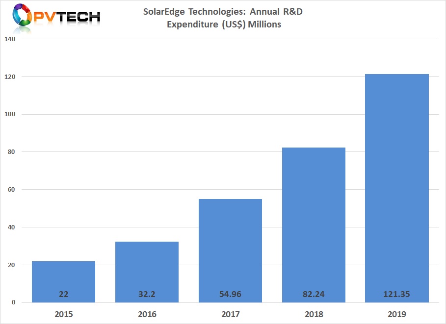 Annual R&D increased significantly in 2019.