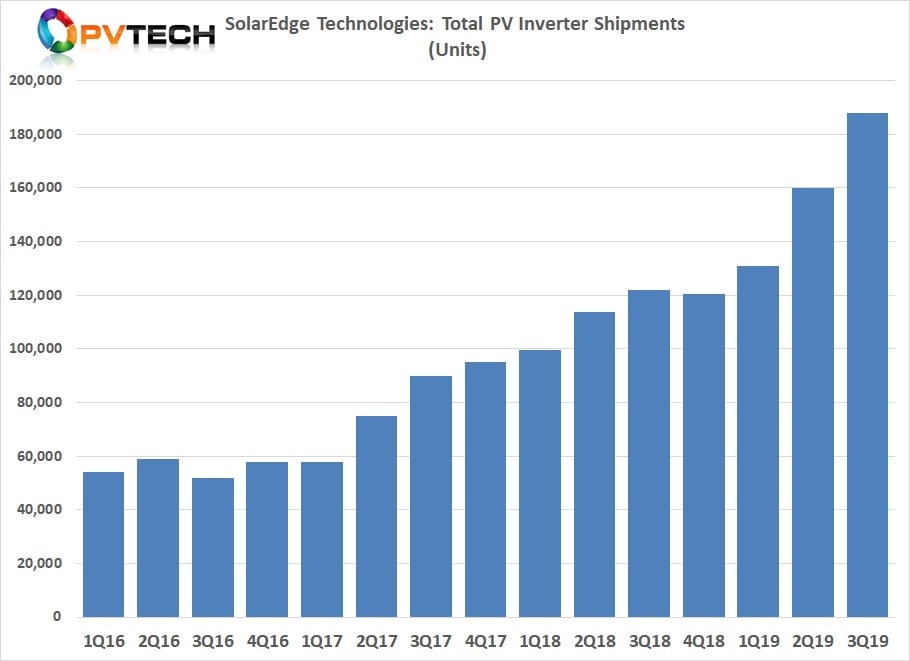 Total inverter unit shipments in the third quarter of 2019, jumped again as manufacturing constraints continued to ease, although air shipments, due to strong demand continued to impact the company.