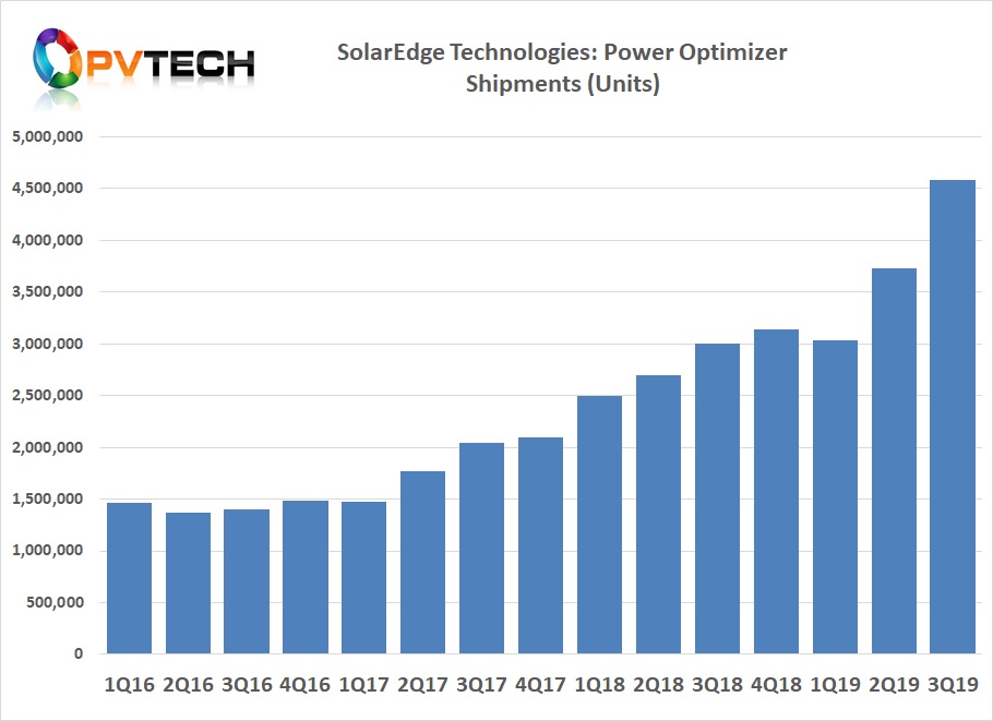 SolarEdge reported power optimizer unit shipments of over 4.5 million in the third quarter, compared to over 3.7 million power optimizers in the second quarter of 2019.