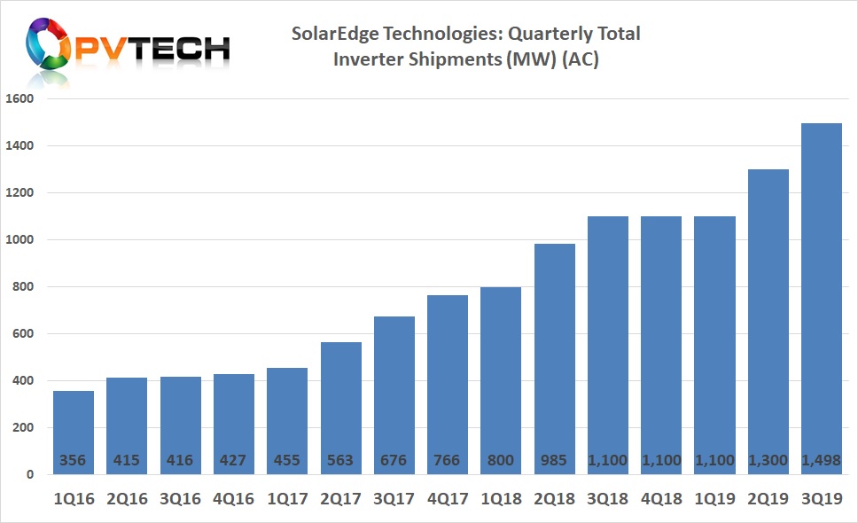 Total PV inverter shipments in the third quarter of 2019, reached almost 1.5GW (AC), compared to over 1.3GW (AC) in the previous quarter.