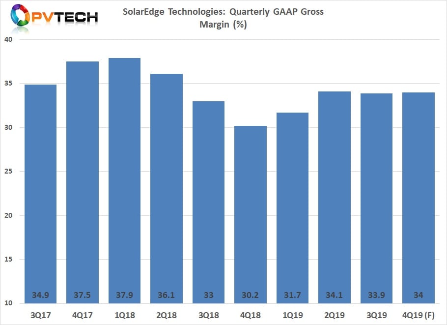 GAAP gross margin was 33.9% in the third quarter of 2019, down from 34.1% in the prior quarter.