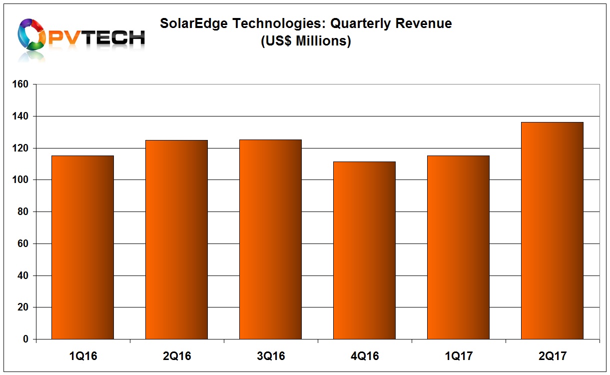 SolarEdge reported record second quarter 2017 revenue of US$136.1 million.