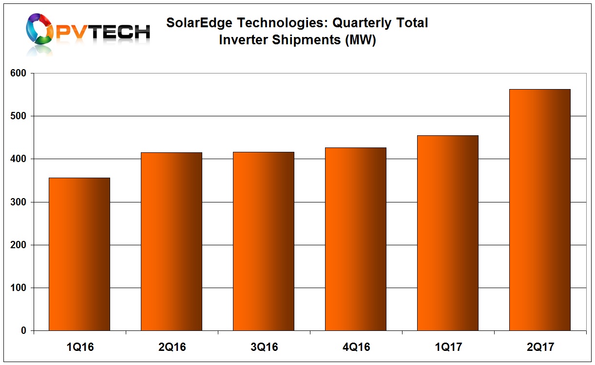 Shipments of power optimizers reached a record 1.8 million and a record 75,000 inverters were shipped in the quarter. The company also noted that around 3000 inverters shipped in the quarter were storage inverters.