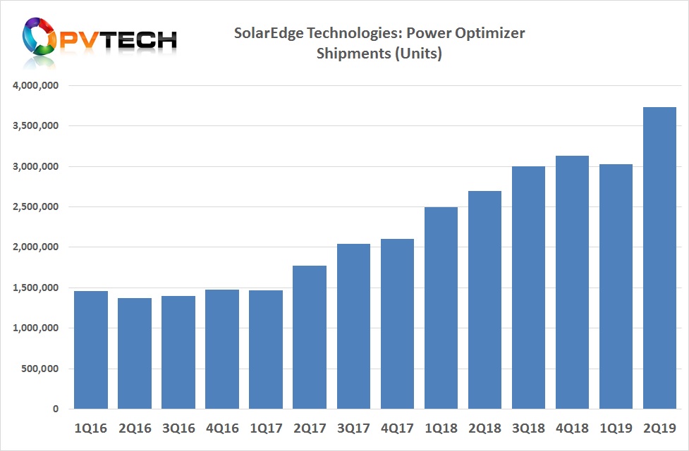 The company also shipped over 3.7 million power optimizers in the second quarter of 2019, up significantly from 3.02 million in the first quarter of 2019. 