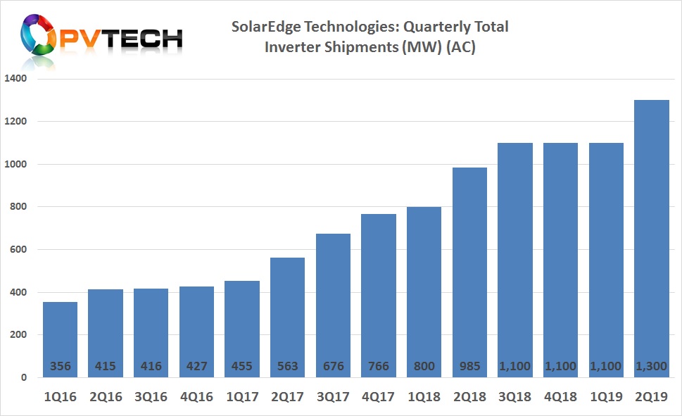 The company reported total PV inverter shipments of over 1.3GW (AC) for the reporting quarter, compared to 1.1GW (AC) in several previous quarters.