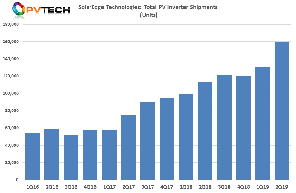 Total inverter unit shipments in the second quarter jumped to 160,000, up from 131,000 in the previous quarter.