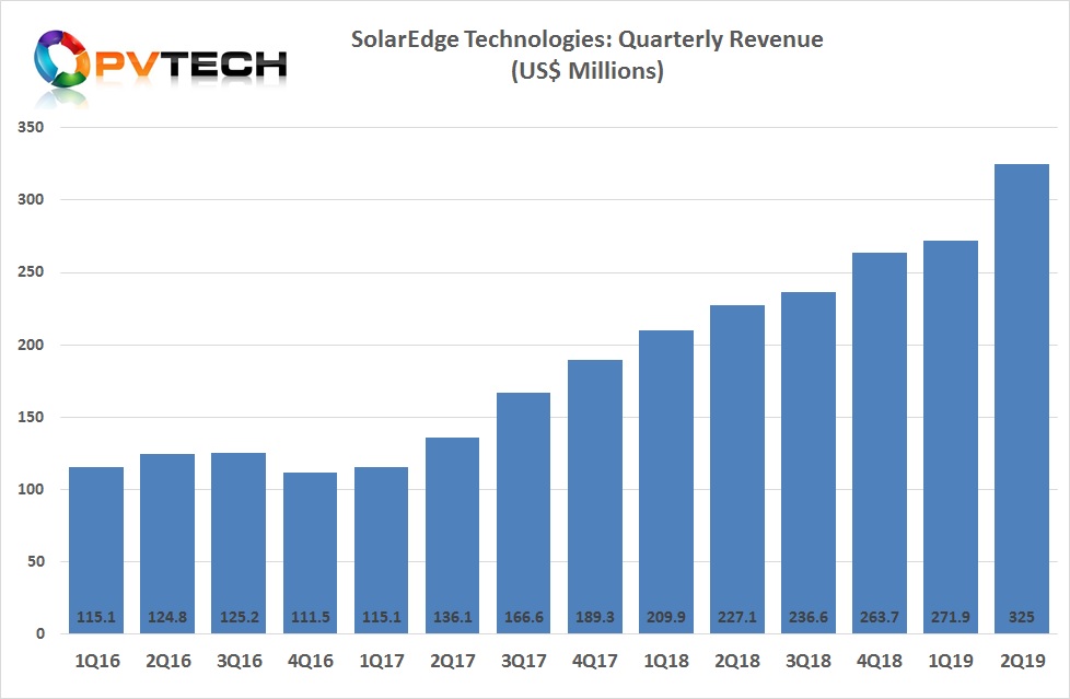 SolarEdge reported second quarter 2019 revenue of US$325.0 million, an increase of 20% from the prior quarter.