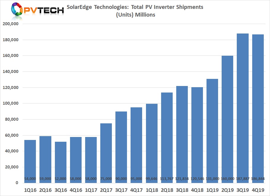 Fourth quarter unit shipments of PV inverters topped 186k, seasonally down slightly form over 187K in the previous quarter.