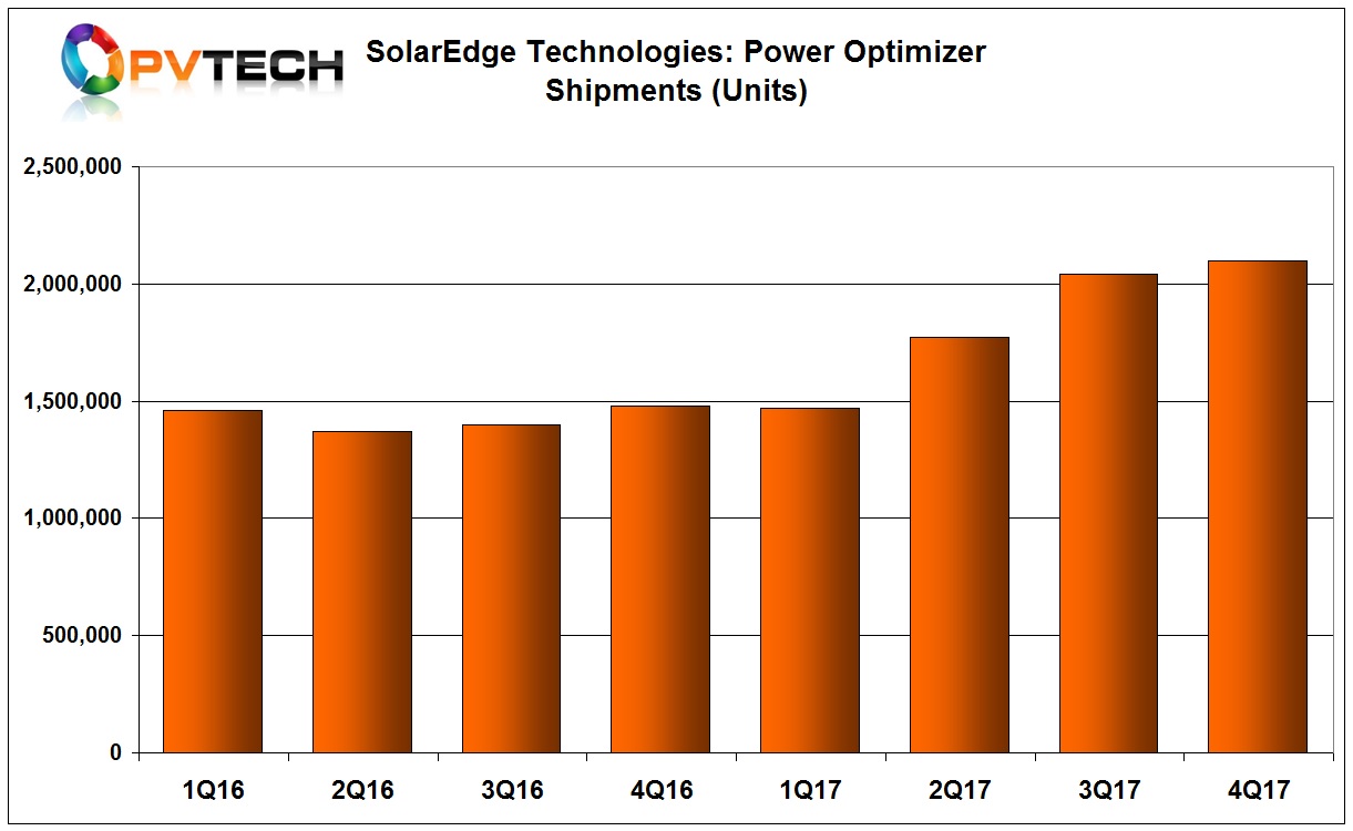 Power optimizer unit shipments in the reporting quarter topped 2.1 million.