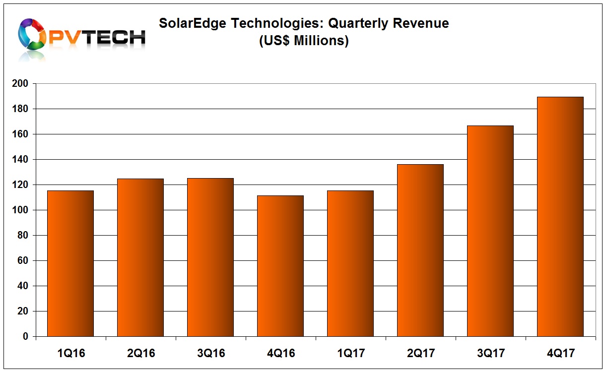 SolarEdge reported total 2017 revenue of US$607.0 million, up 24% from the prior year. 