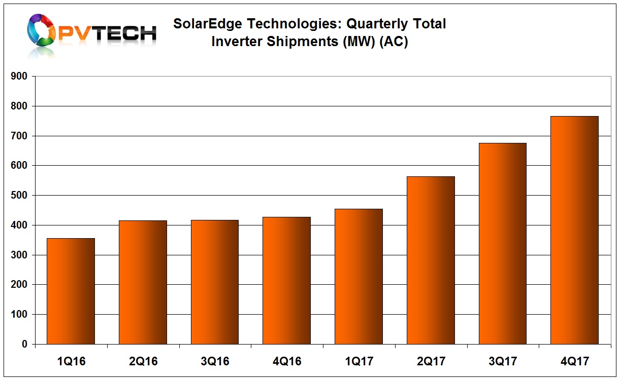 The PV inverter manufacturer shipped a record 766MW (AC) of nameplate inverters in the fourth quarter of 2017, up from 676MW (AC) in the previous quarter.