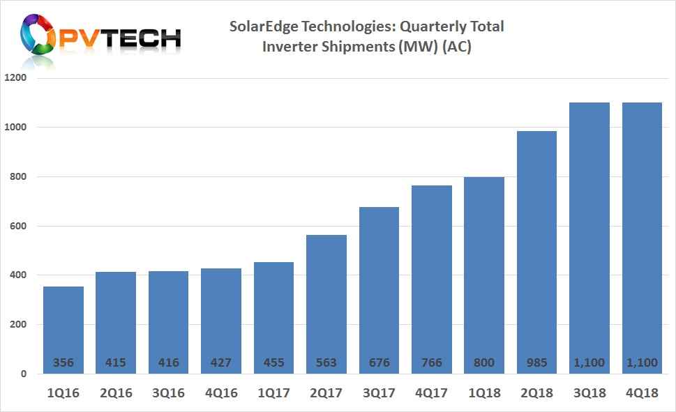 Overall PV inverter shipments in the fourth quarter of 2018, remained at over 1,100MW, in-line with the record previous quarter.