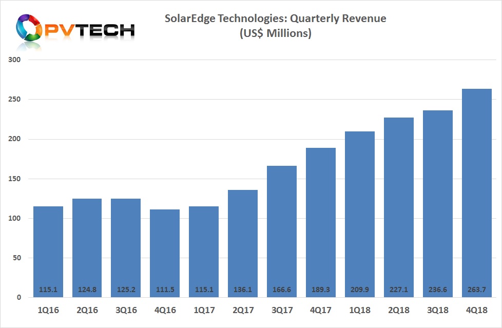 SolarEdge reported record fourth quarter revenue of US$263.7 million, up 39.9% from the prior year period.