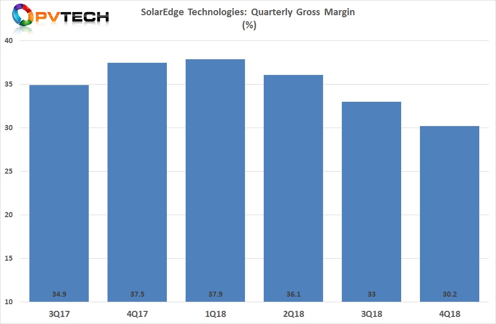 GAAP gross margin was 30.2%, down from 33.0% in the prior quarter and down from 37.5% year-over-year.