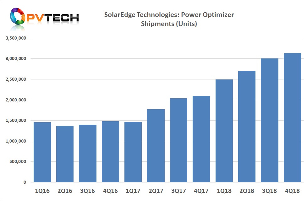 Power optimizer shipments reached over 3.1 million in the fourth quarter, up from 3 million in the third quarter of 2018.