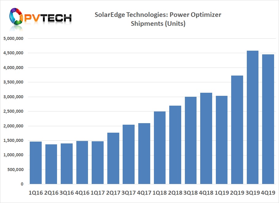 Shipments of power optimizers stood at over 4.4 million, down from over 4.5 million in the third quarter of 2019.