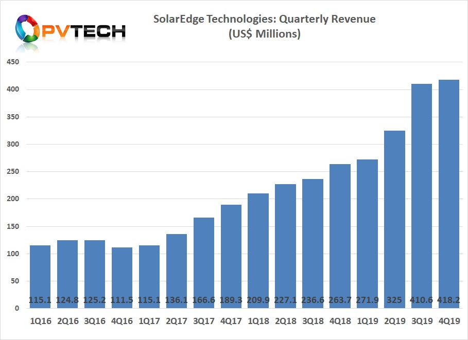SolarEdge reported record revenue of US$418 million in the fourth quarter of 2019, up 2% from US$410.6 million in the prior quarter.