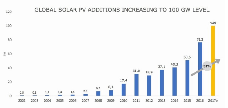 SolarPower Europe said that with global demand reaching 100GW, compared to 76.6GW installed in 2016, annual will be more than 30% in 2017. Image: SolarPower Europe