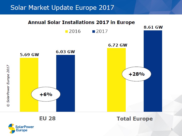 SolarPower Europe had recently reported that European countries installed at least 8.61GW of solar in 2017, a 28% increase in comparison to the 6.72GW installed in 2016. Image: SolarPower Europe