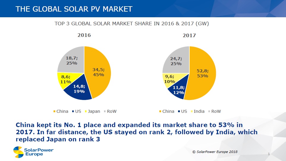 Taking the lead from officially released China figures, the trade association said that China installed 52.8GW in 2017, a 53% increase over the prior year. China had installed 34.54GW in 2016 and reiterated that it was the clear market leader once again. Image: SolarPower Europe